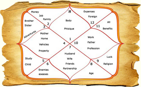 Hindi Kundli Free Hindi Kundli Free