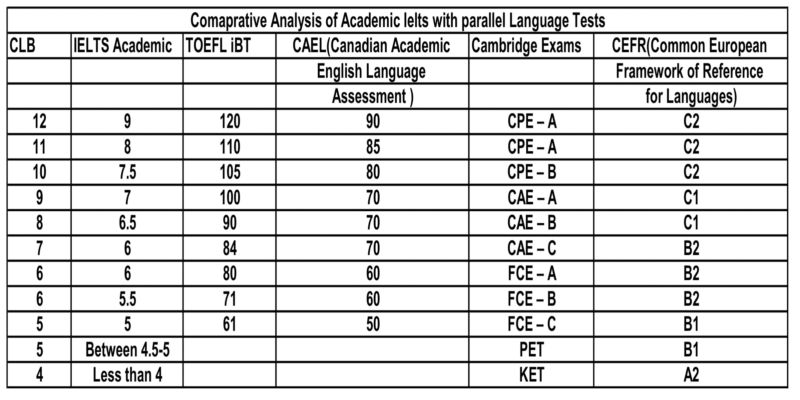 CLB and IELTS ACADEMIC AND TOEFL 
