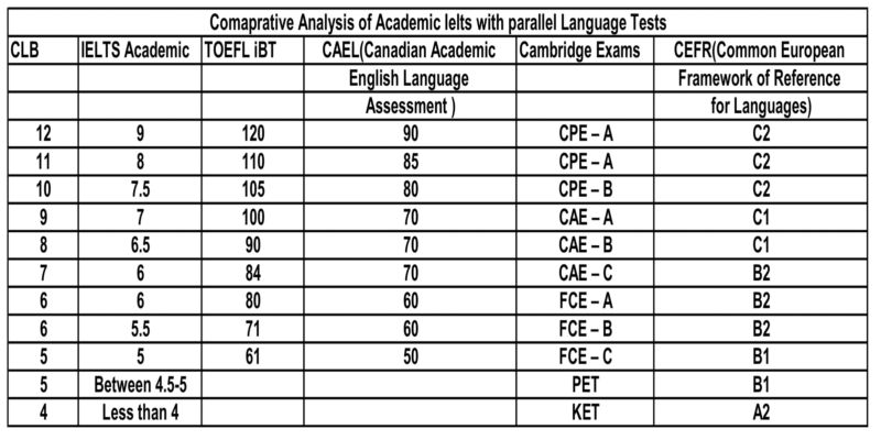 Ielts And Celpip Equivalency Charts